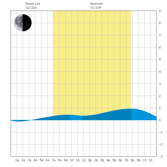 Cocoanut Key tide chart for Thursday, April 13, 2023