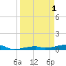 Cocoanut Key tide chart for Saturday, April 1, 2023