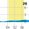 Cocoanut Key tide chart for Friday, April 28, 2023