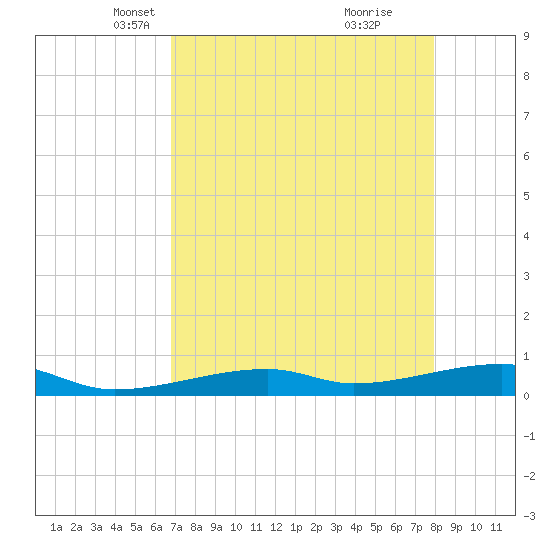 Cocoanut Key tide chart for Sunday, April 30, 2023