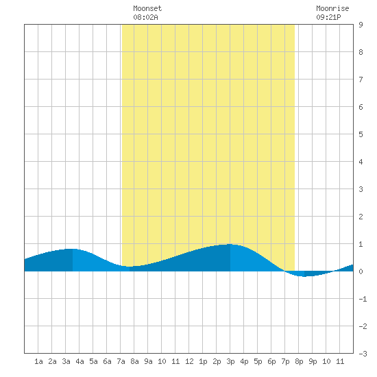 Cocoanut Key tide chart for Friday, April 7, 2023