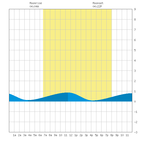 Cocoanut Key tide chart for Monday, May 15, 2023