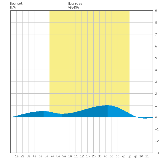 Cocoanut Key tide chart for Tuesday, May 23, 2023