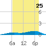 Cocoanut Key tide chart for Thursday, May 25, 2023
