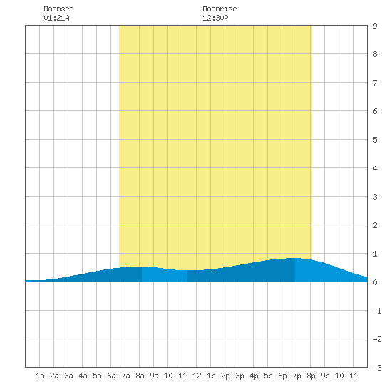 Cocoanut Key tide chart for Friday, May 26, 2023