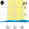 Cocoanut Key tide chart for Saturday, May 27, 2023