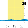 Cocoanut Key tide chart for Sunday, May 28, 2023