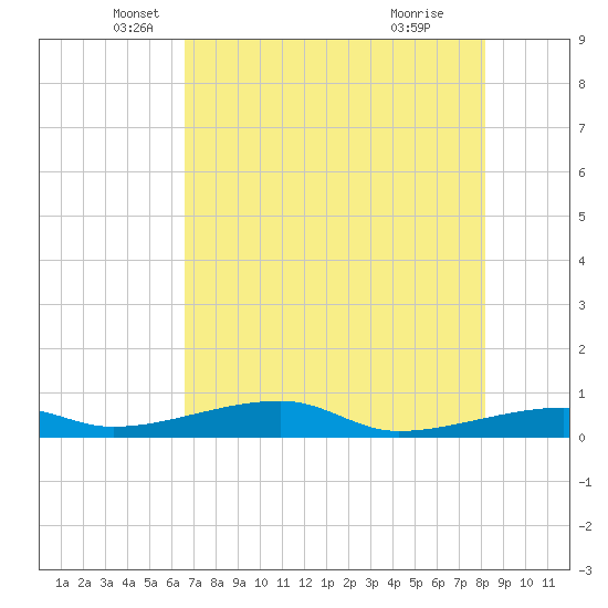 Cocoanut Key tide chart for Tuesday, May 30, 2023