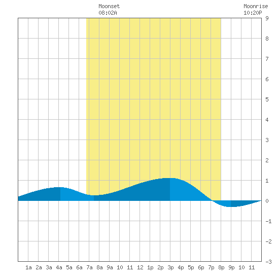 Cocoanut Key tide chart for Sunday, May 7, 2023