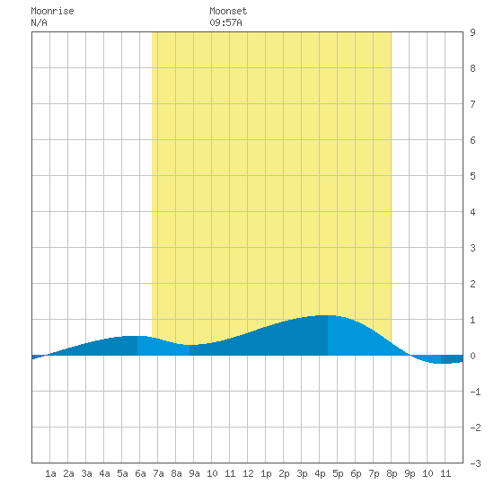Cocoanut Key tide chart for Tuesday, May 9, 2023