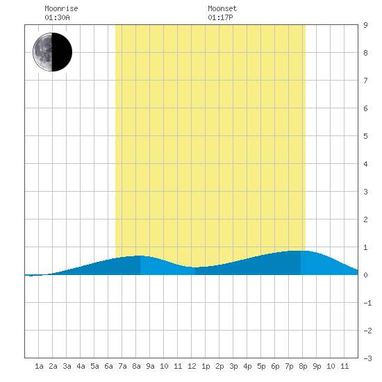 Cocoanut Key tide chart for Saturday, June 10, 2023