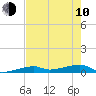Cocoanut Key tide chart for Saturday, June 10, 2023