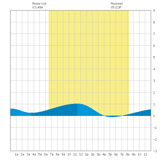 Cocoanut Key tide chart for Wednesday, June 14, 2023