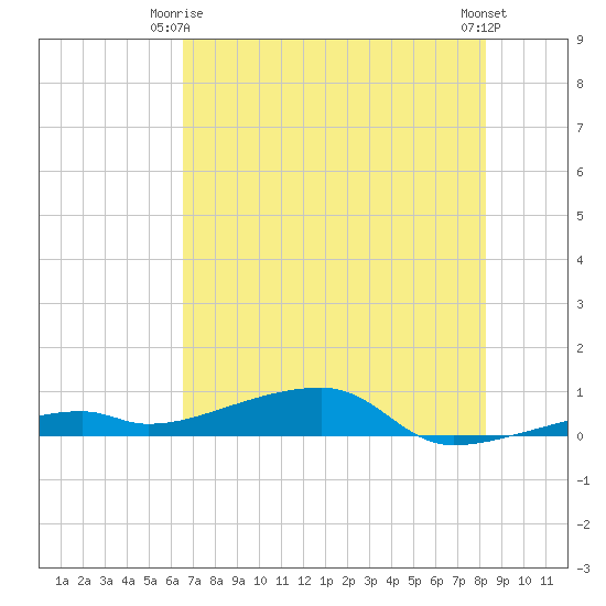 Cocoanut Key tide chart for Friday, June 16, 2023
