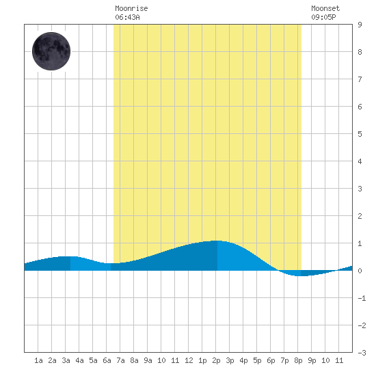 Cocoanut Key tide chart for Sunday, June 18, 2023