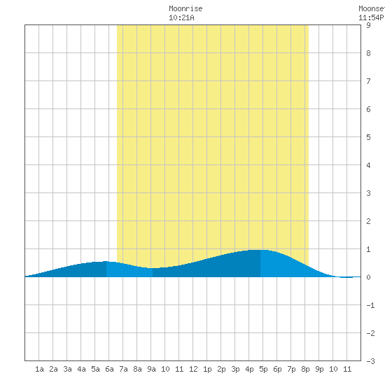 Cocoanut Key tide chart for Thursday, June 22, 2023