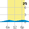 Cocoanut Key tide chart for Sunday, June 25, 2023