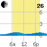 Cocoanut Key tide chart for Monday, June 26, 2023