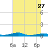 Cocoanut Key tide chart for Tuesday, June 27, 2023