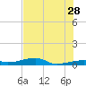 Cocoanut Key tide chart for Wednesday, June 28, 2023