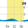 Cocoanut Key tide chart for Thursday, June 29, 2023