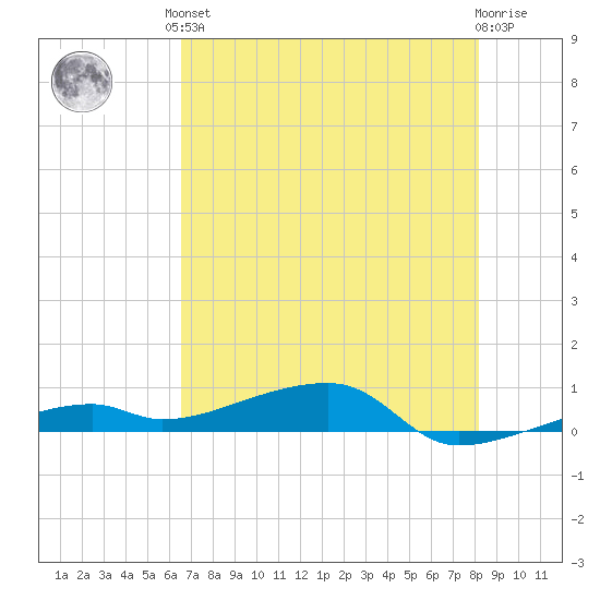 Cocoanut Key tide chart for Saturday, June 3, 2023