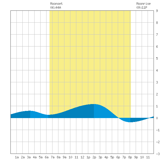 Cocoanut Key tide chart for Sunday, June 4, 2023