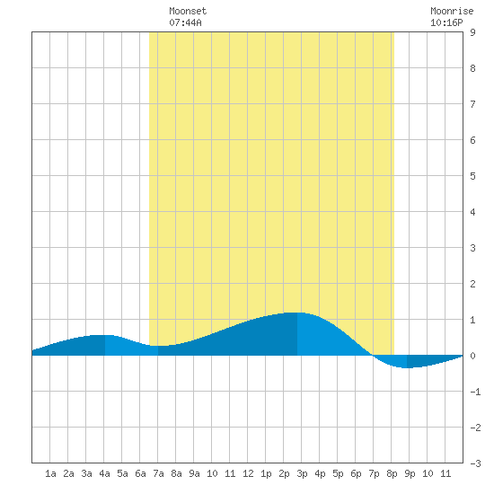 Cocoanut Key tide chart for Monday, June 5, 2023