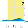 Cocoanut Key tide chart for Wednesday, June 7, 2023