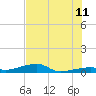Cocoanut Key tide chart for Tuesday, July 11, 2023