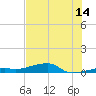 Cocoanut Key tide chart for Friday, July 14, 2023