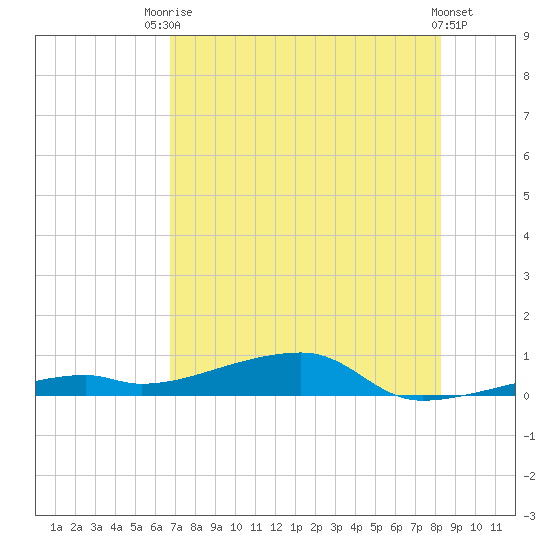 Cocoanut Key tide chart for Sunday, July 16, 2023