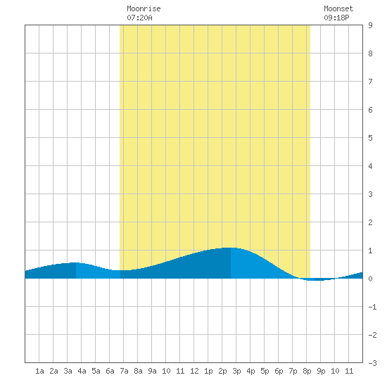 Cocoanut Key tide chart for Tuesday, July 18, 2023