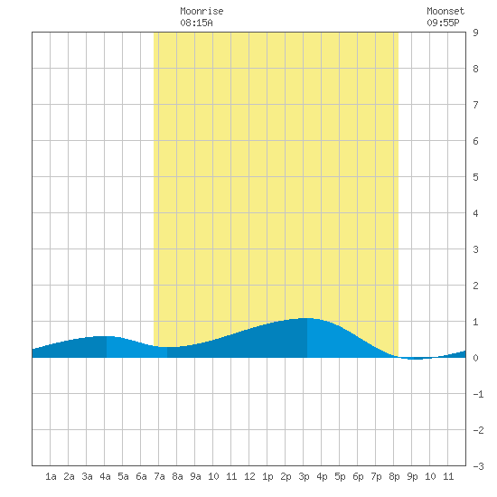 Cocoanut Key tide chart for Wednesday, July 19, 2023