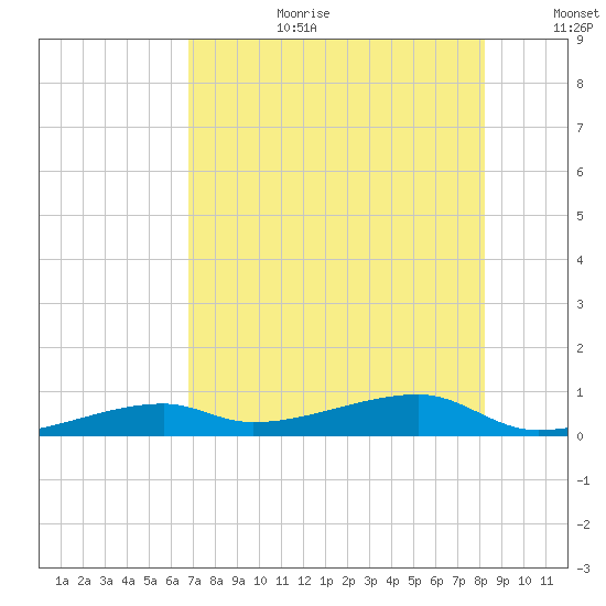 Cocoanut Key tide chart for Saturday, July 22, 2023