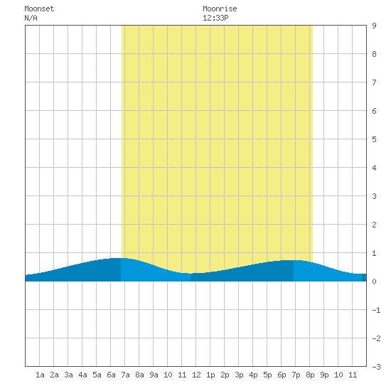 Cocoanut Key tide chart for Monday, July 24, 2023