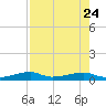 Cocoanut Key tide chart for Monday, July 24, 2023