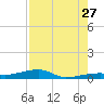 Cocoanut Key tide chart for Thursday, July 27, 2023