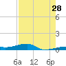 Cocoanut Key tide chart for Friday, July 28, 2023