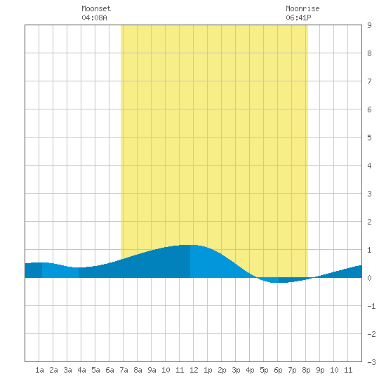 Cocoanut Key tide chart for Sunday, July 30, 2023