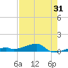 Cocoanut Key tide chart for Monday, July 31, 2023