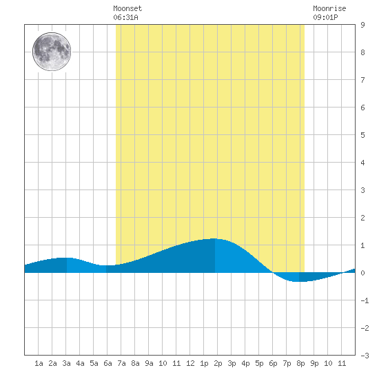 Cocoanut Key tide chart for Monday, July 3, 2023