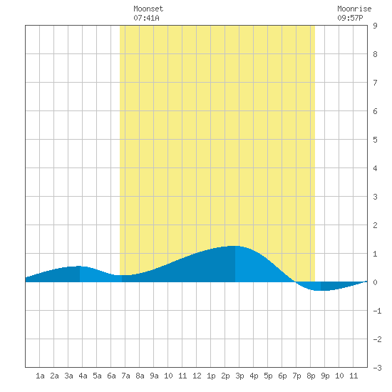 Cocoanut Key tide chart for Tuesday, July 4, 2023