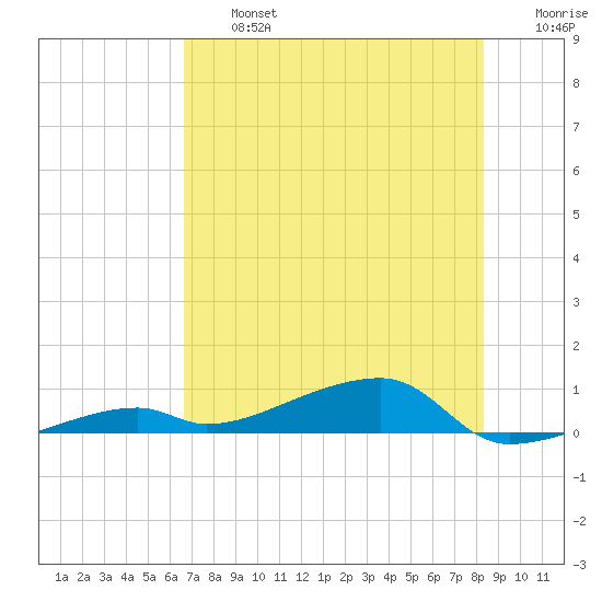 Cocoanut Key tide chart for Wednesday, July 5, 2023