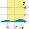 Cocoanut Key tide chart for Friday, July 7, 2023