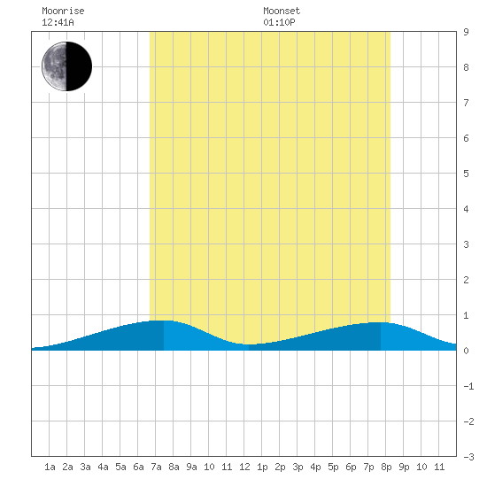 Cocoanut Key tide chart for Sunday, July 9, 2023