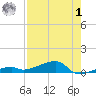 Cocoanut Key tide chart for Tuesday, August 1, 2023