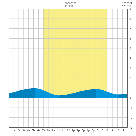 Cocoanut Key tide chart for Monday, August 21, 2023