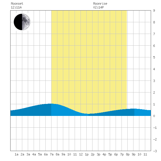 Cocoanut Key tide chart for Thursday, August 24, 2023