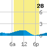 Cocoanut Key tide chart for Monday, August 28, 2023